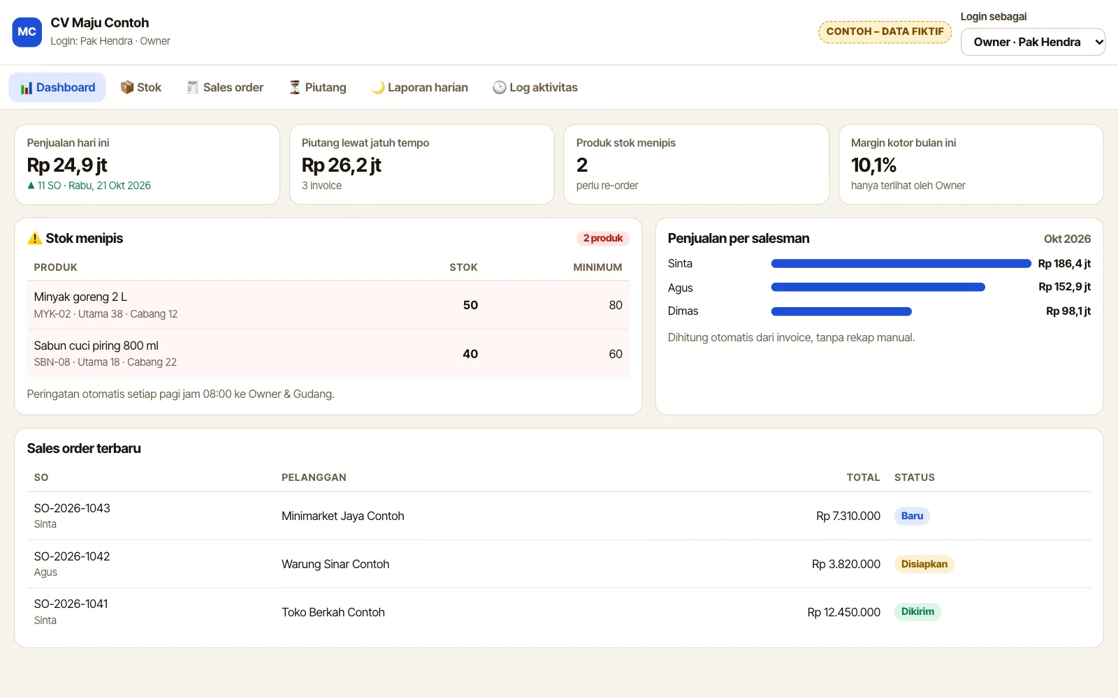 Contoh dashboard pemilik distributor (data fiktif): penjualan hari ini, piutang lewat jatuh tempo, stok menipis, margin, dan penjualan per salesman
