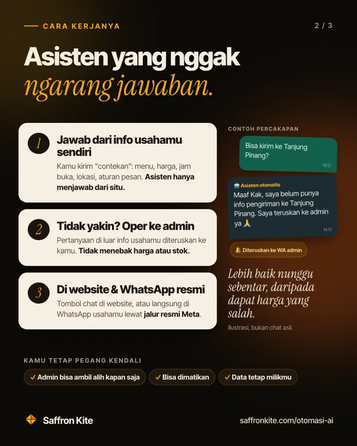 Slide 2: Asisten yang nggak ngarang jawaban. Jawab dari info usahamu sendiri, kalau tidak yakin dioper ke admin, bisa di website dan WhatsApp resmi. Kamu tetap pegang kendali.